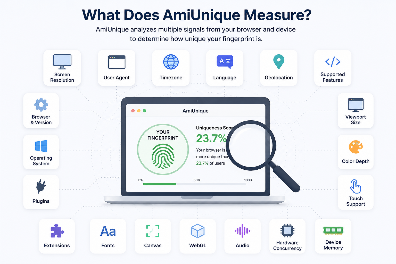 What Am I Unique Measure?