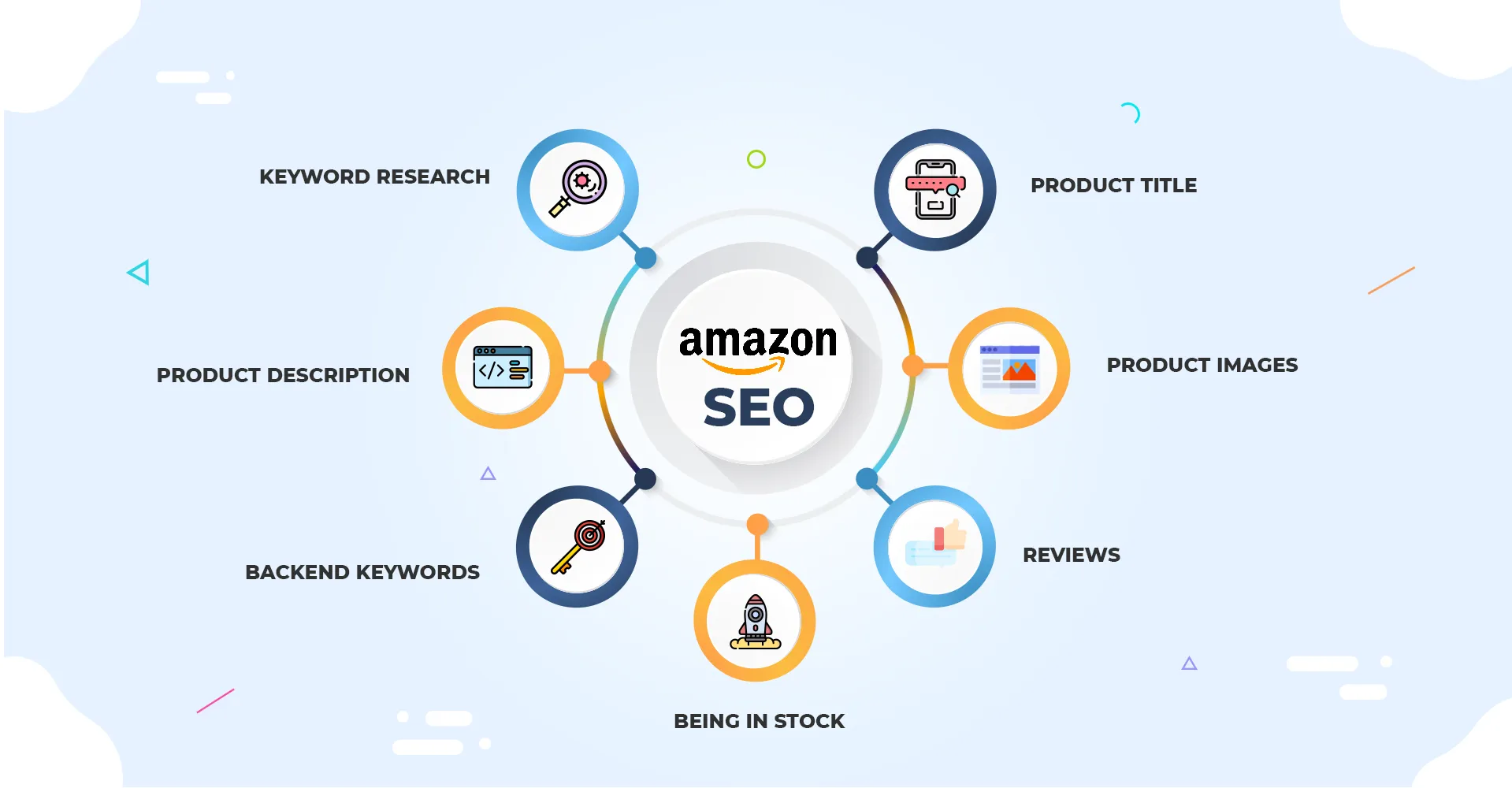 Amazon SEO là gì?