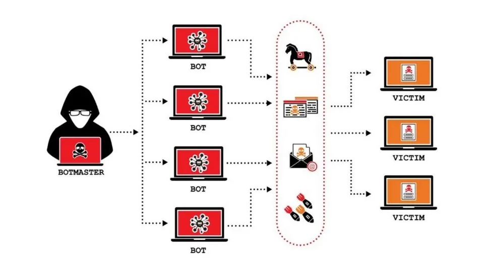Tác hại của DDoS Botnet đối với doanh nghiệp