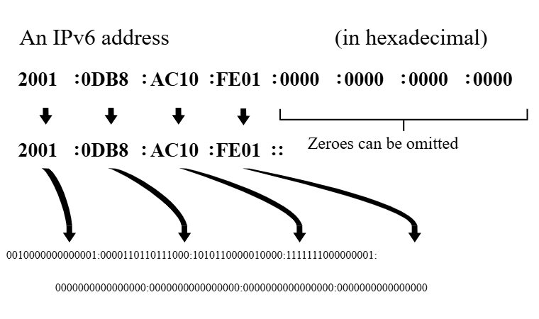 IPv6 address representation rules