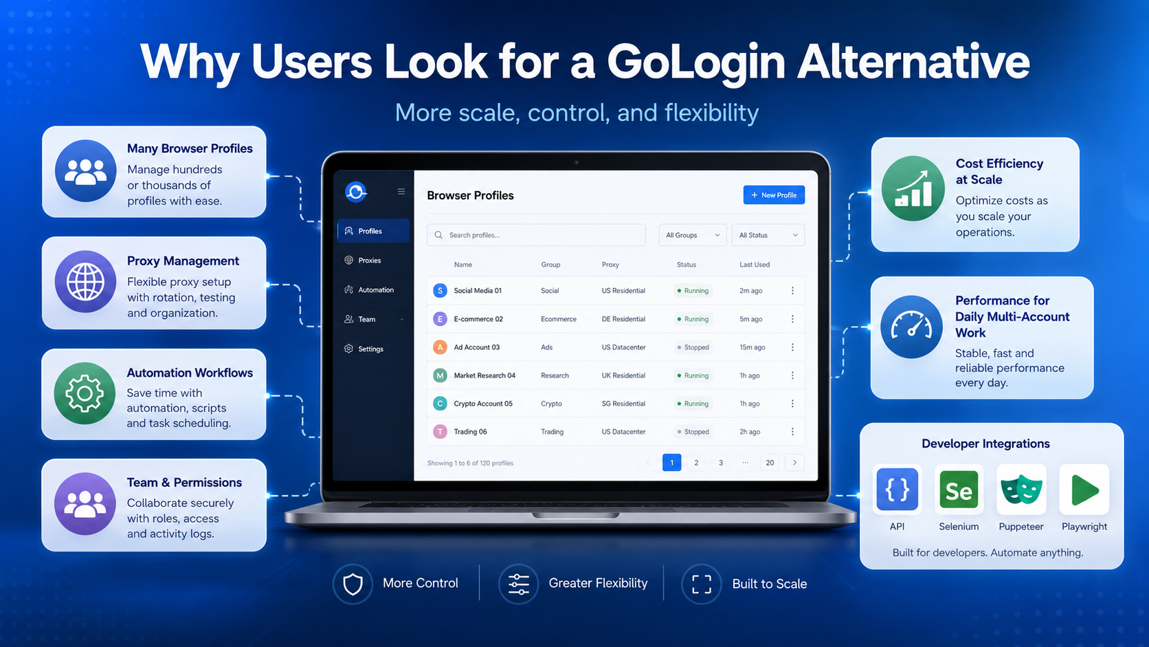 GoLogin alternative for browser profile management, proxy control, automation, and team workflows