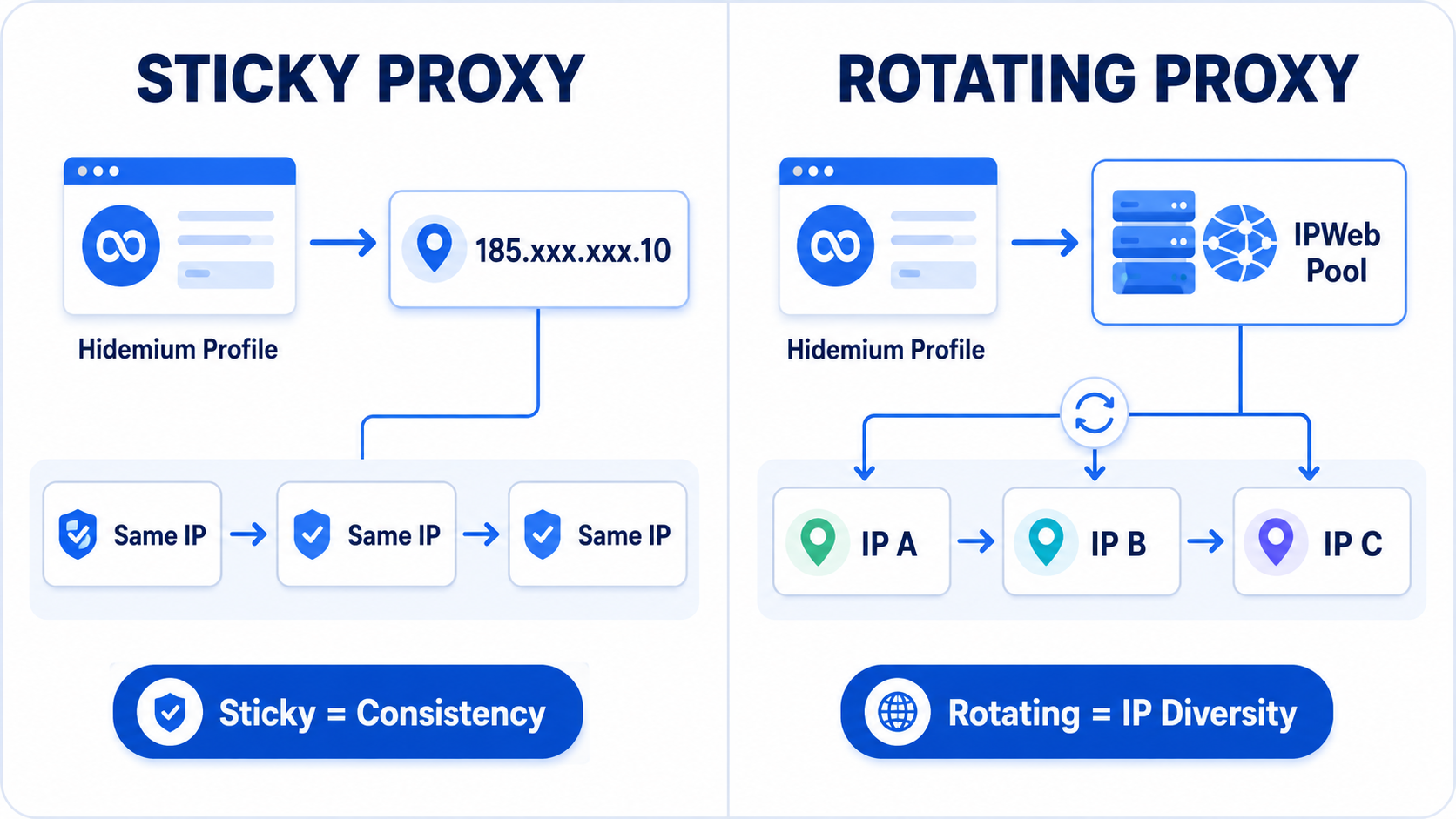 Use a Rotating Proxy with Hidemium