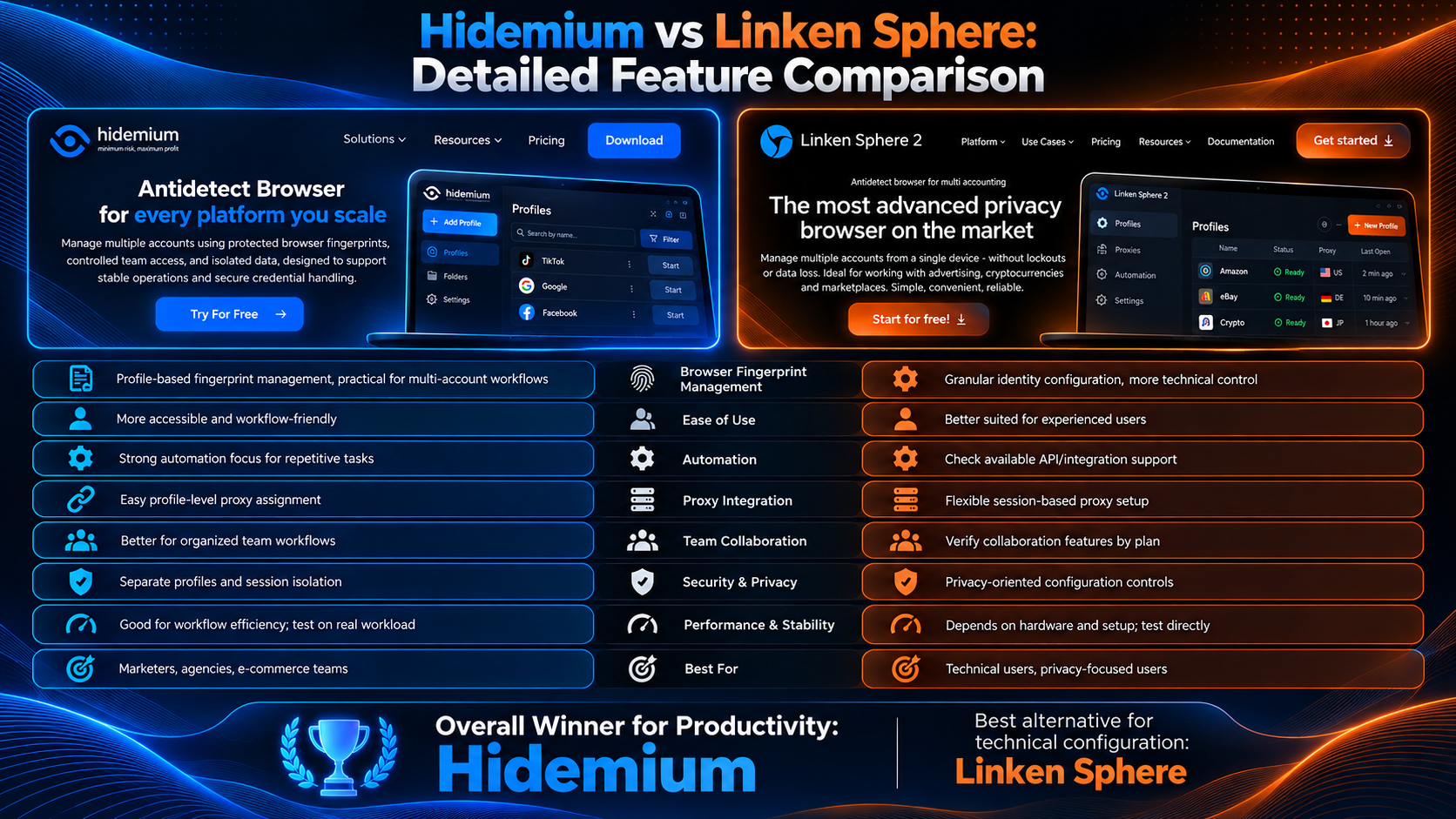 Hidemium vs Linken Sphere detailed feature comparison of browser fingerprinting, automation, proxy integration, security, and usability.  